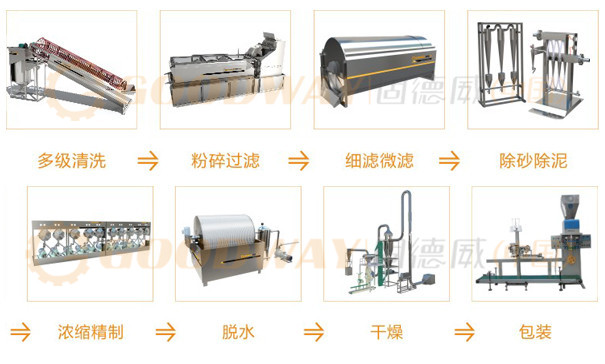紅薯淀粉加工實(shí)現一體化，一套設備省水省時(shí)又省力